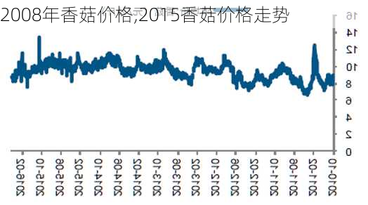 2008年香菇价格,2015香菇价格走势-第3张图片-石头美食网